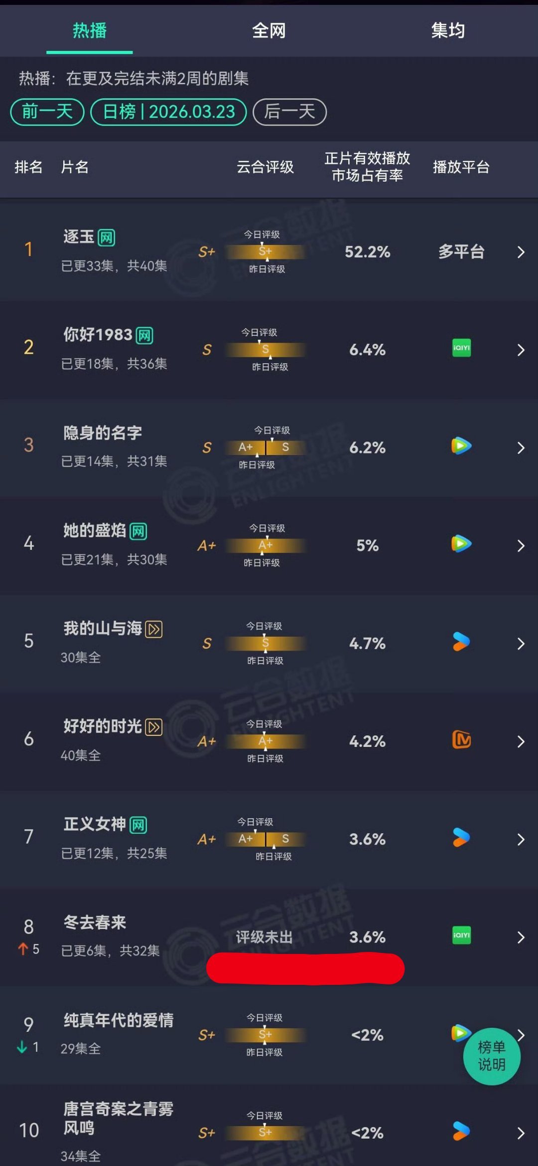 冬去春来昨天的云合3.6%，真滴好扑
