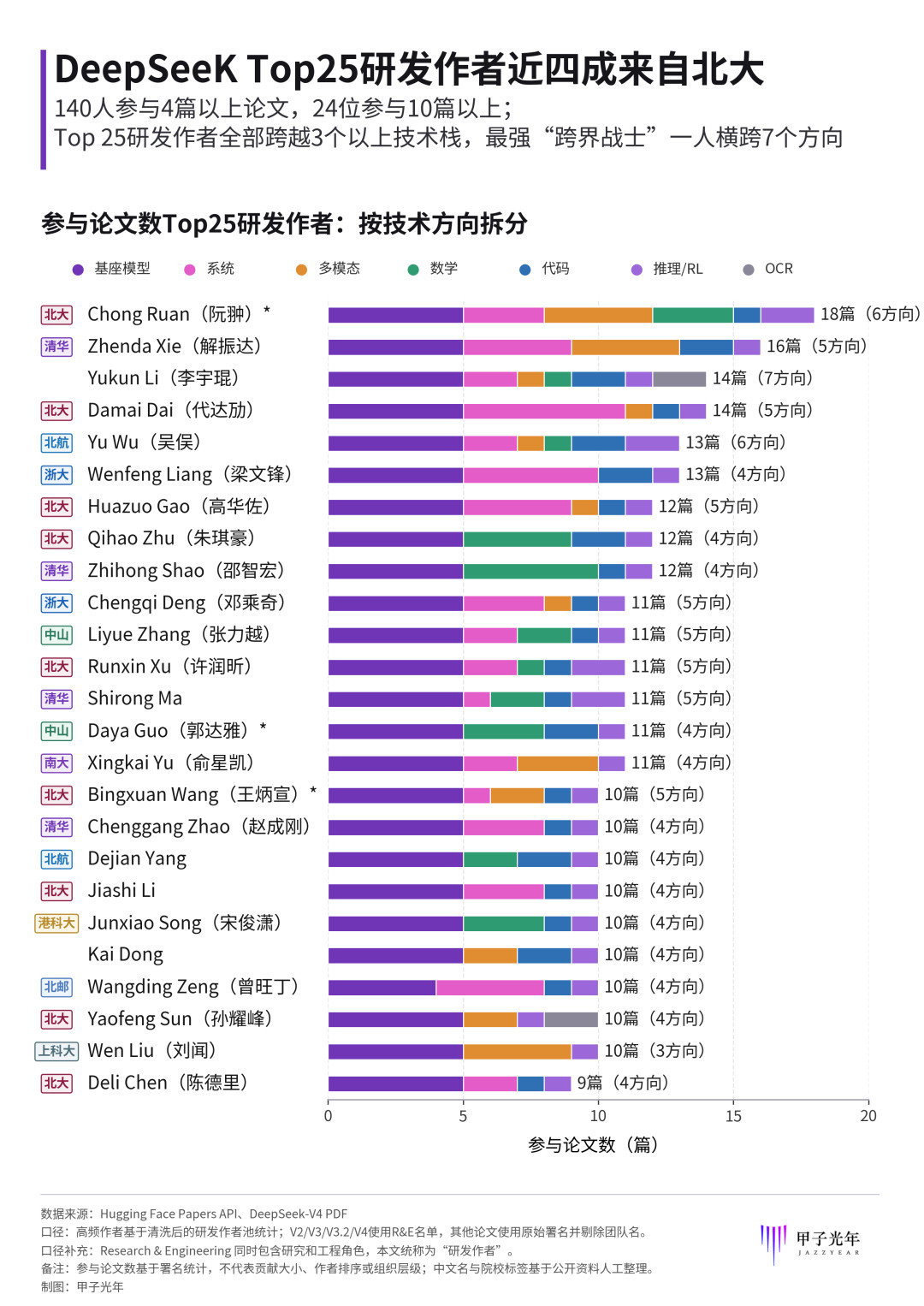 甲子光年用Codex对DeepSeek过去两年来发布的27篇论文和技