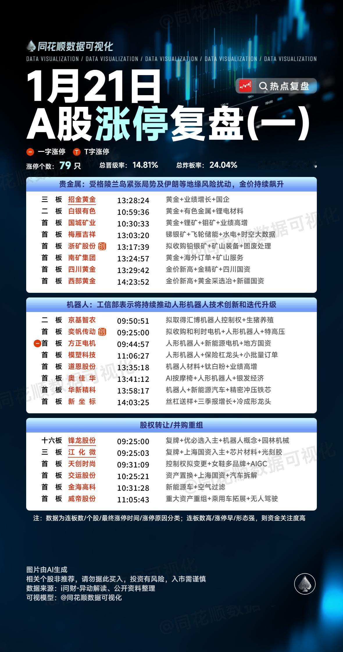 1月21日复盘：对湖南白银、通富微电、红宝丽、广电电气、浙文互联隔日走势的一些见