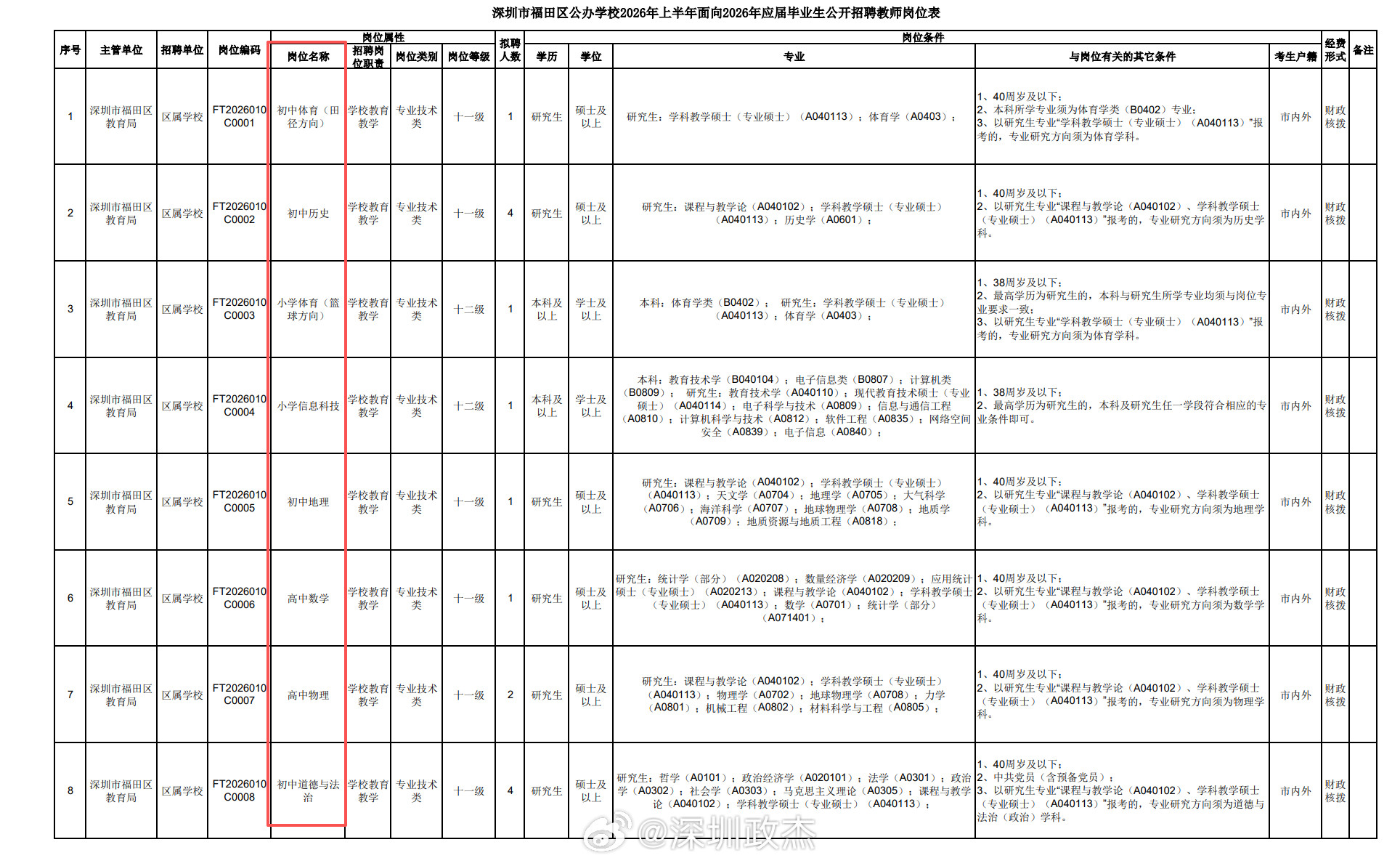 深圳福田区招事业编49名老师，要求2026应届毕业生，年龄不超过38-40岁。本