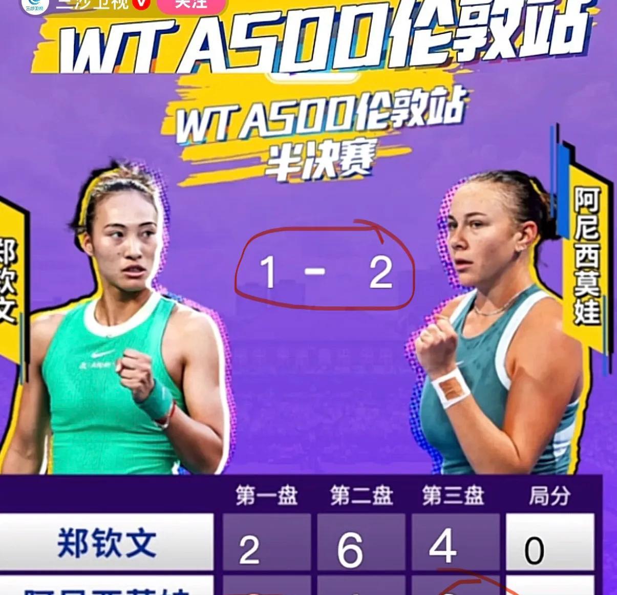 1:2，怎么样？郑又刚刚输球了吧？为什么？因为太想赢了，心态不好，而且疲劳作战