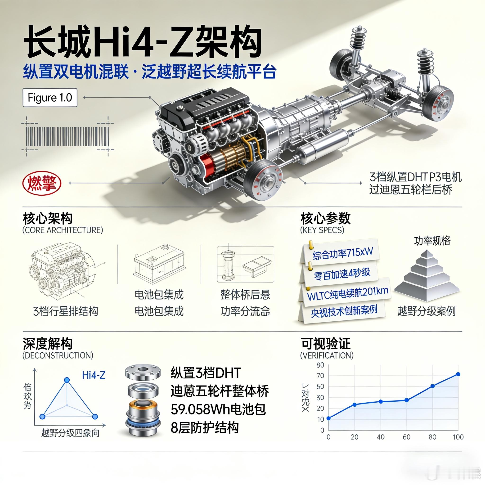 长城Hi4-Z：用大电池和解耦四驱把越野车拉回城市。200km纯电续航伺候通勤，