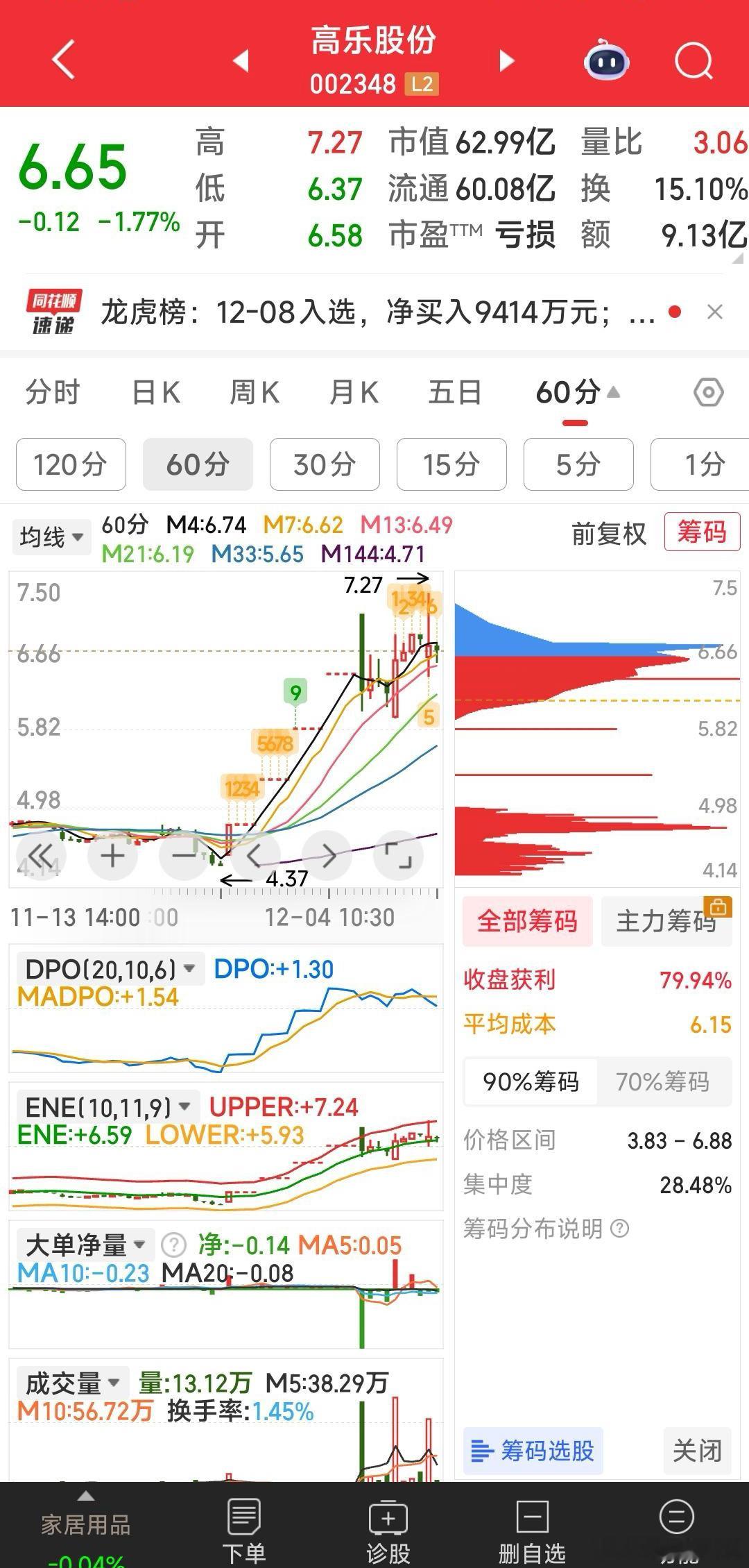 【下午观点】下午若标准股份没向上启动，可暂减一减，关注高乐股份和西部材料的启动加