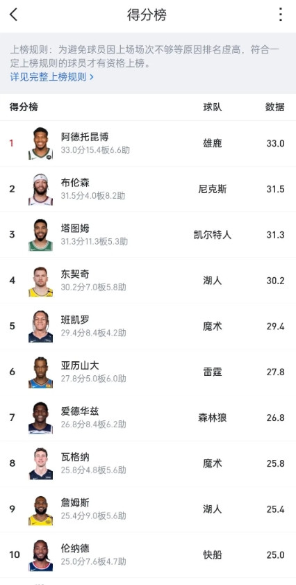 东詹这一轮真的打的很差吗？看了下得分榜，一个30+，一个25+。两人真实命中率