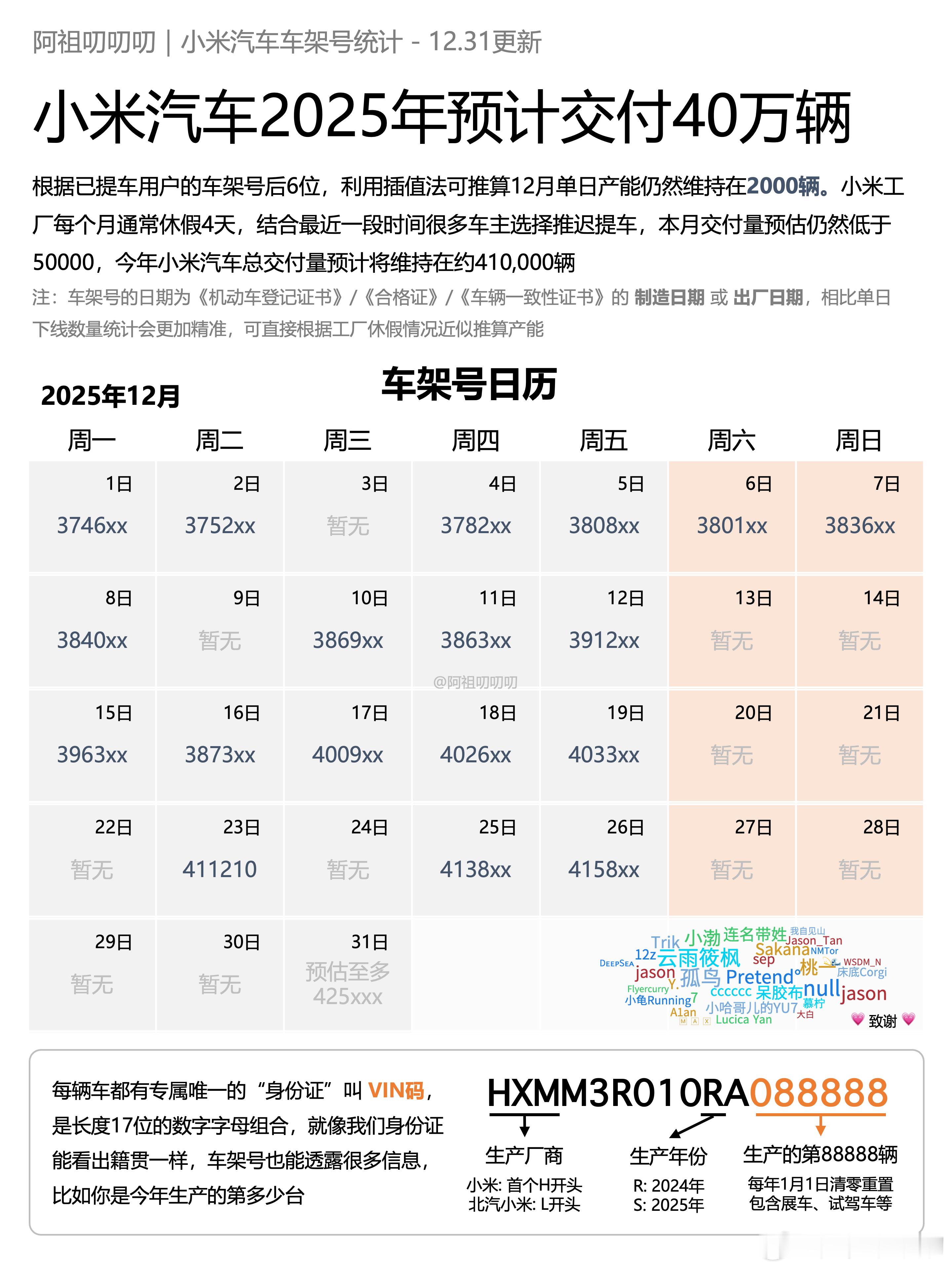 小米12月交付量能否打破记录？老规矩，猜的最接近的88🧧已知条件：11月30日