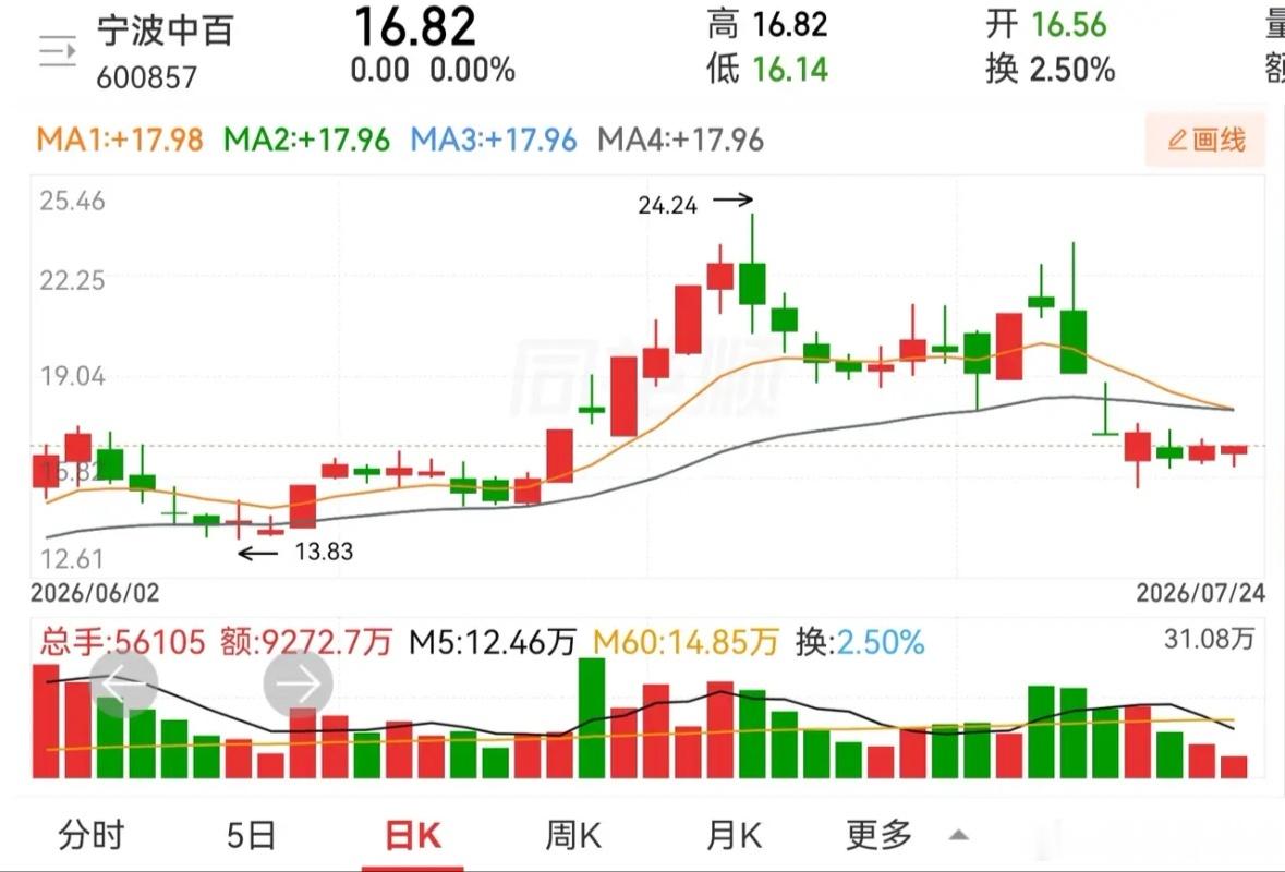南京高科和宁波中百。横盘整理，有多种多样。南京高科和宁波中百，是两个不同形式的横