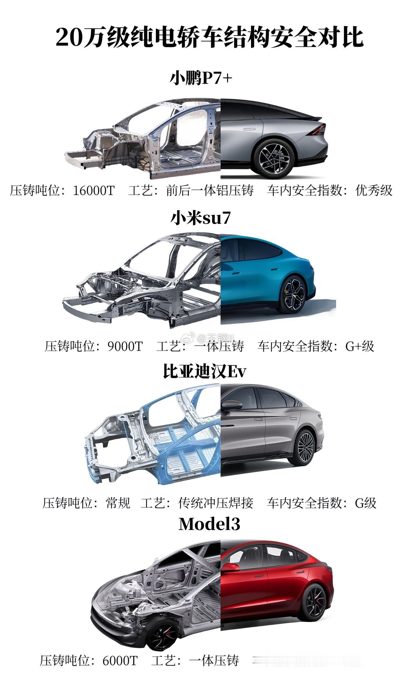 谁的用料更好？小鹏p7+、小米su7、特斯拉model3、比亚迪汉ev四款20万