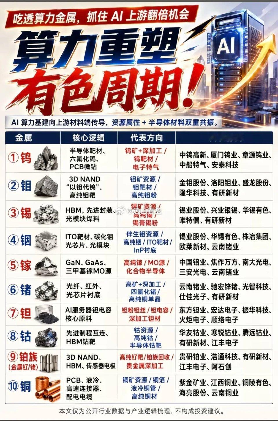 算力重塑有色周期！吃透算力金属，抓住AI上游翻倍机会！AI算力基建，向上游材料端