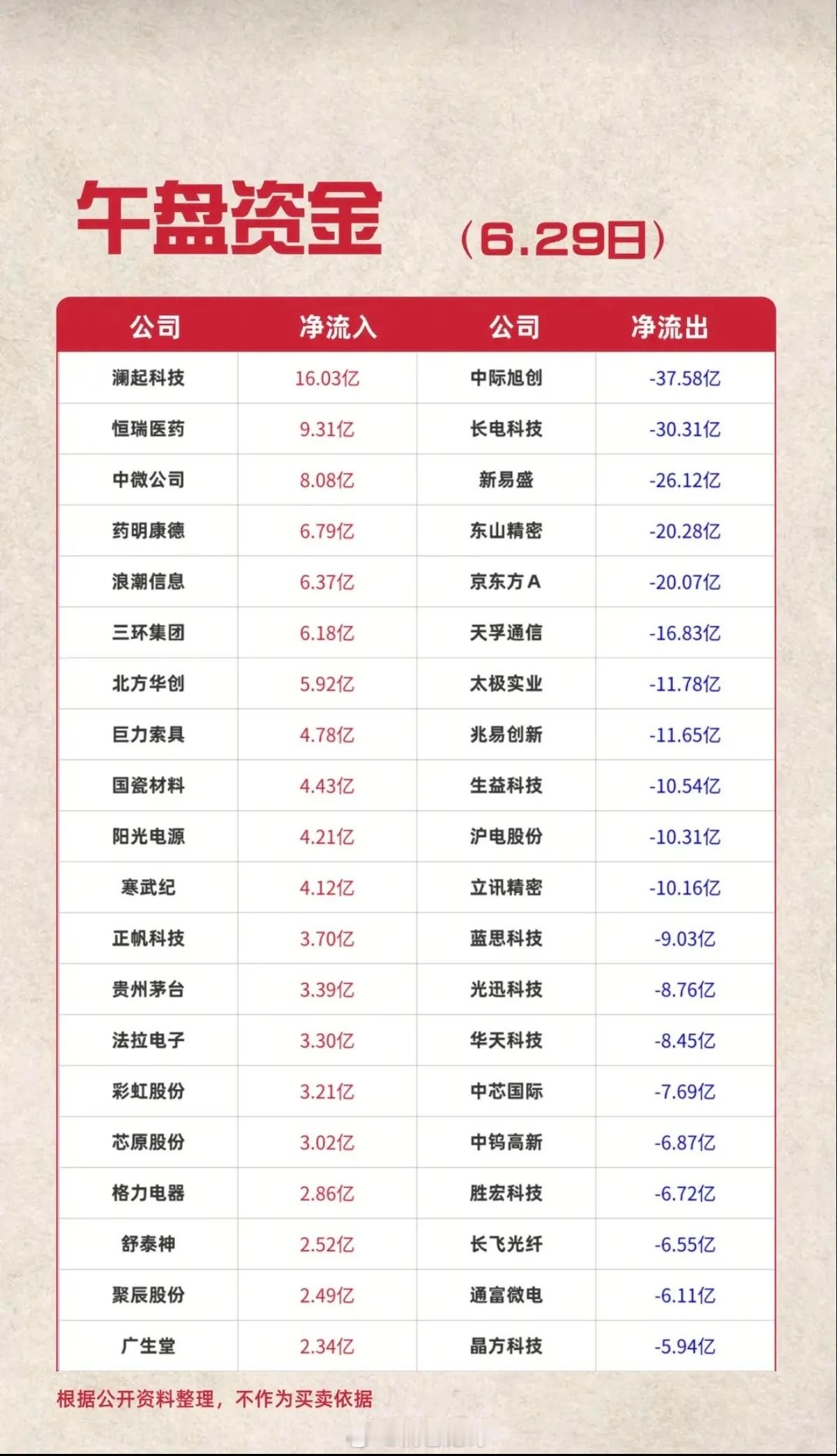 6.29周一主力资金流入流出个股榜TOP20！资金抢筹：生物制品、医疗服