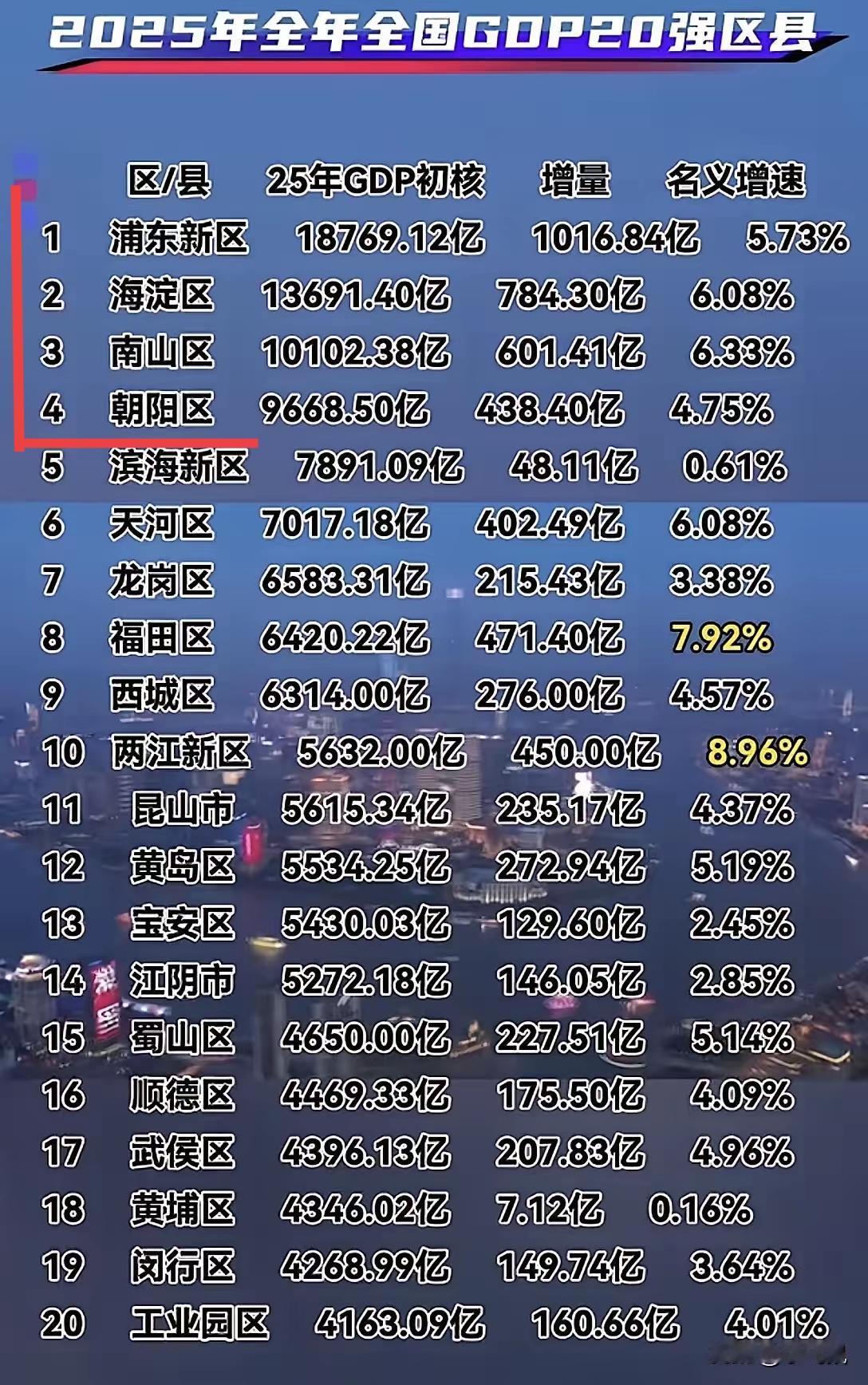 一辖区经济匹敌差不多四省份总和，实在是犀利哥！作为世界国际大城市，世界金融大都