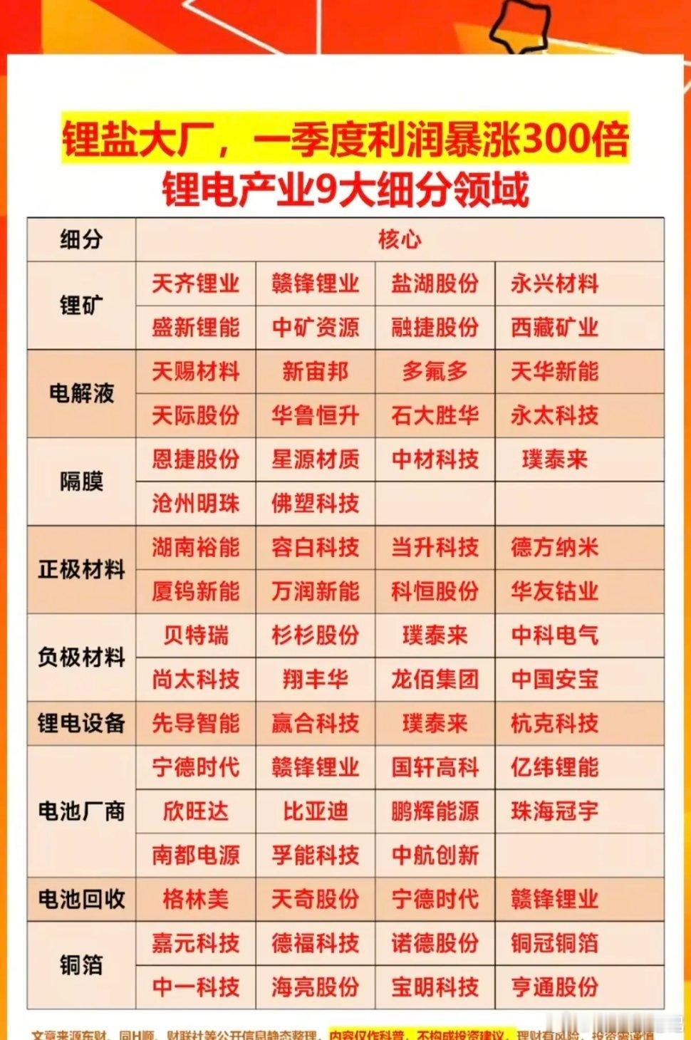 锂电大厂，一季度利润暴增300倍！锂产业链九大细分领域龙头股整理：1.锂矿2.电