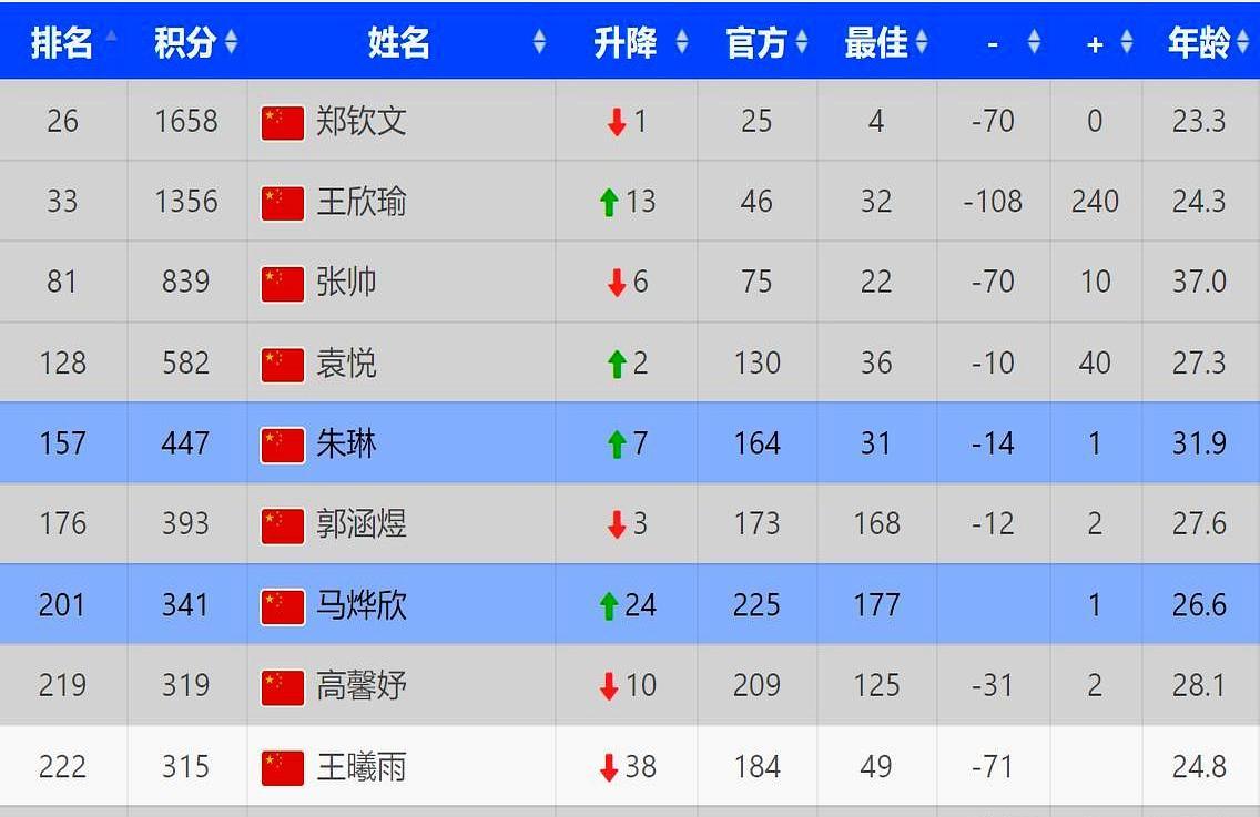 郑钦文没打，肘子还没好利索，排名滑到25左右，照样是咱一姐，尴尬但属实。王