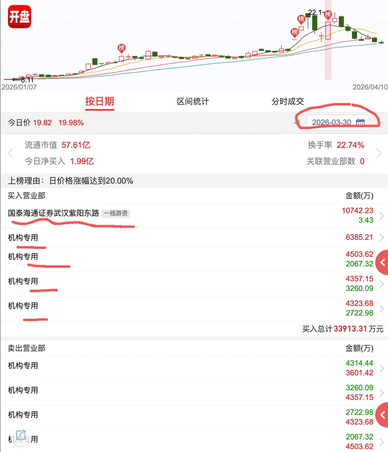 这个股票要被st,机构是如何做调研的？今年3个多月就涨了3倍多，这样的股票也能爆
