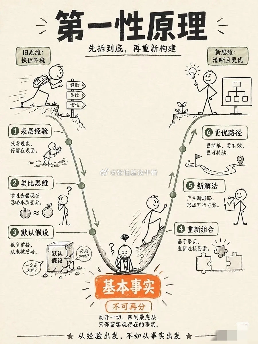 第一性原理
