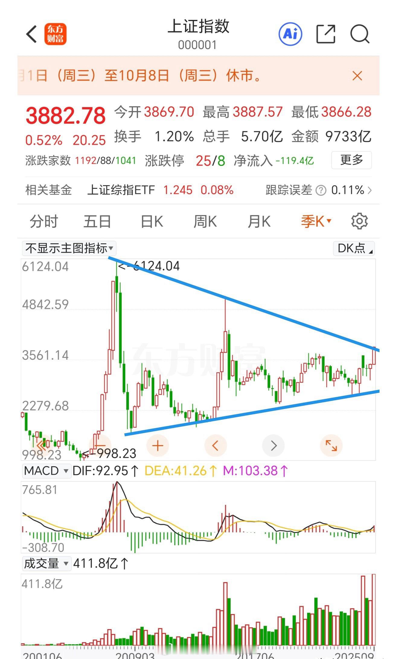 3900点绝不是上证指数的高点，还会继续创新高！上证指数已经反弹5个多月时间了，