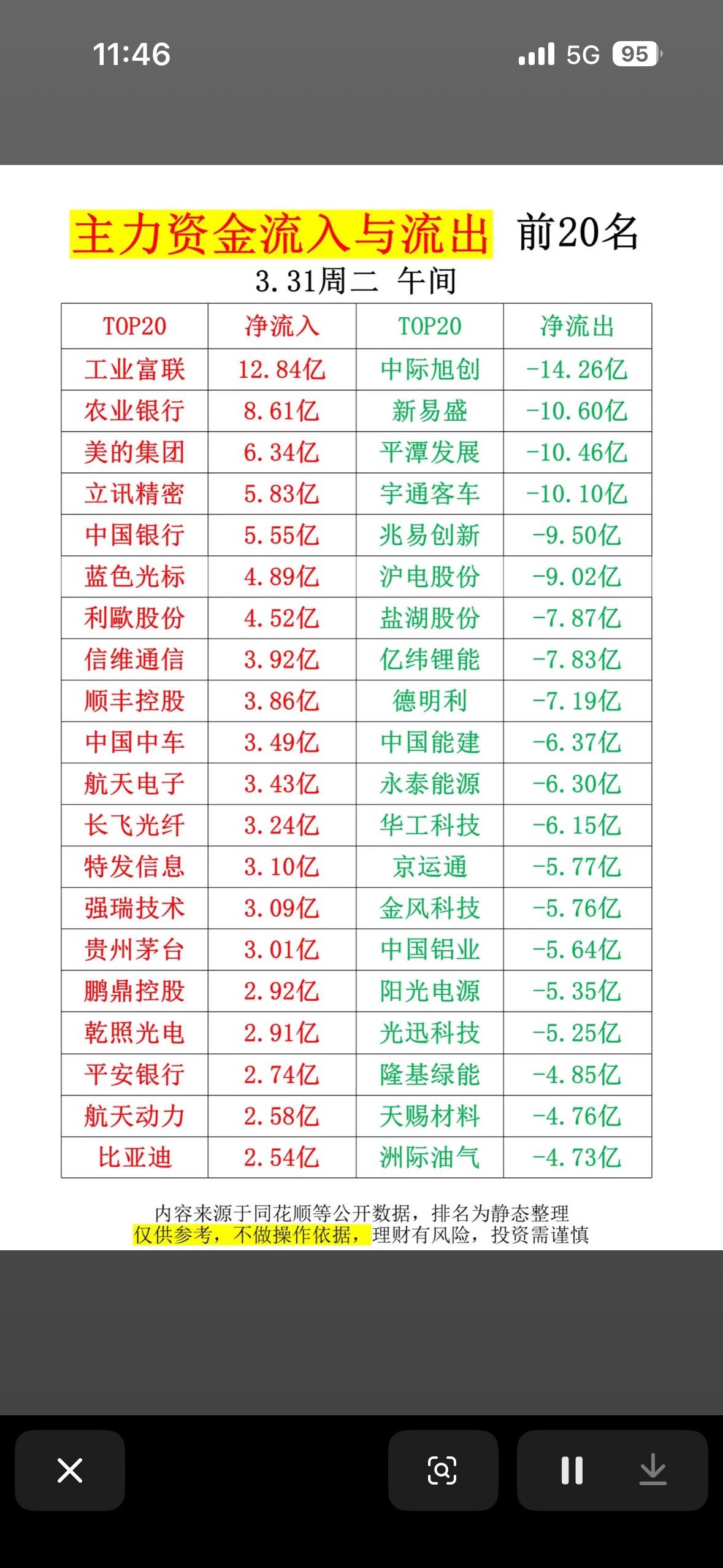 3月31日主力资金净流入与净流出前20名，助你投资决策！📈💰3月31日的
