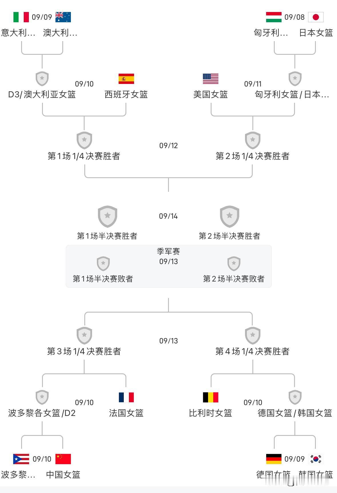 2026年女篮世界杯小组赛全部结束，四队直接晋级八强，其余的八支球队进入附加赛，