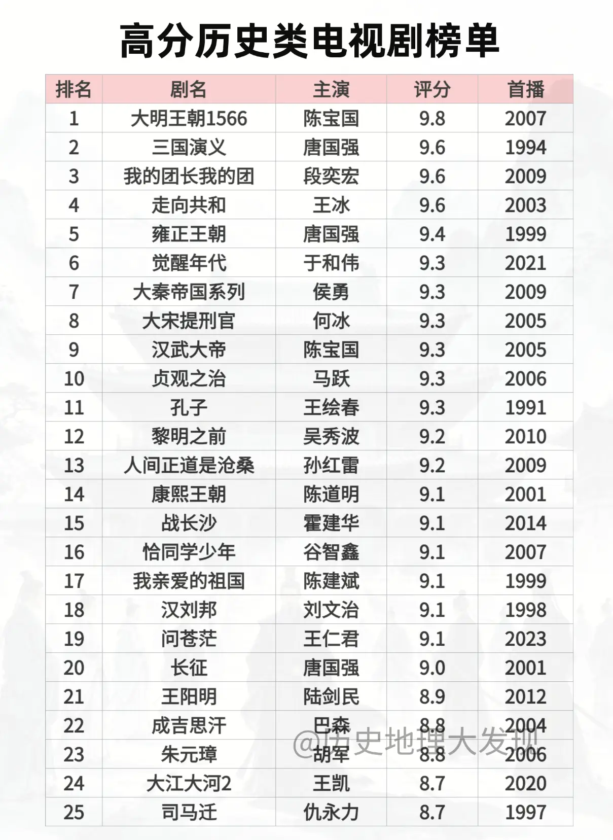 高分历史类电视剧榜单。