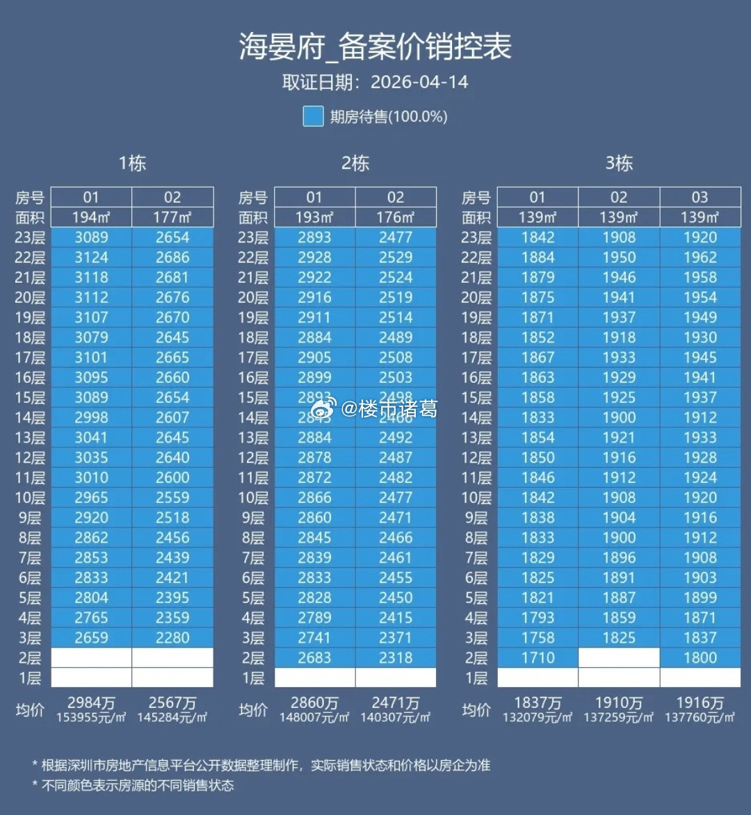 刚刚，深圳前海桂湾海宴府拿证了，备案均价14.2万㎡，推151套住宅，建面约13