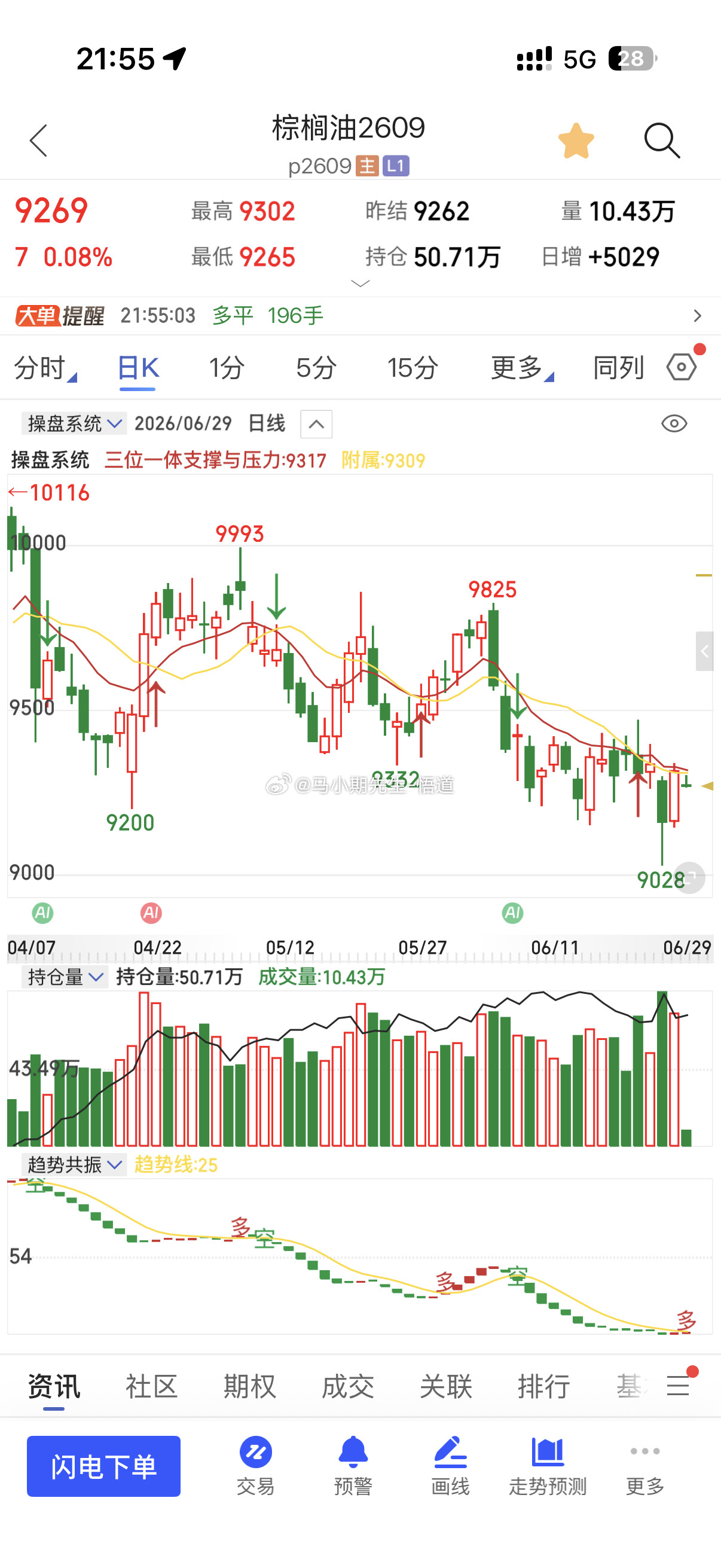 小马哥看三大油脂：豆油阻力8470附近菜油阻力9700附近，图一的上方三位一体信