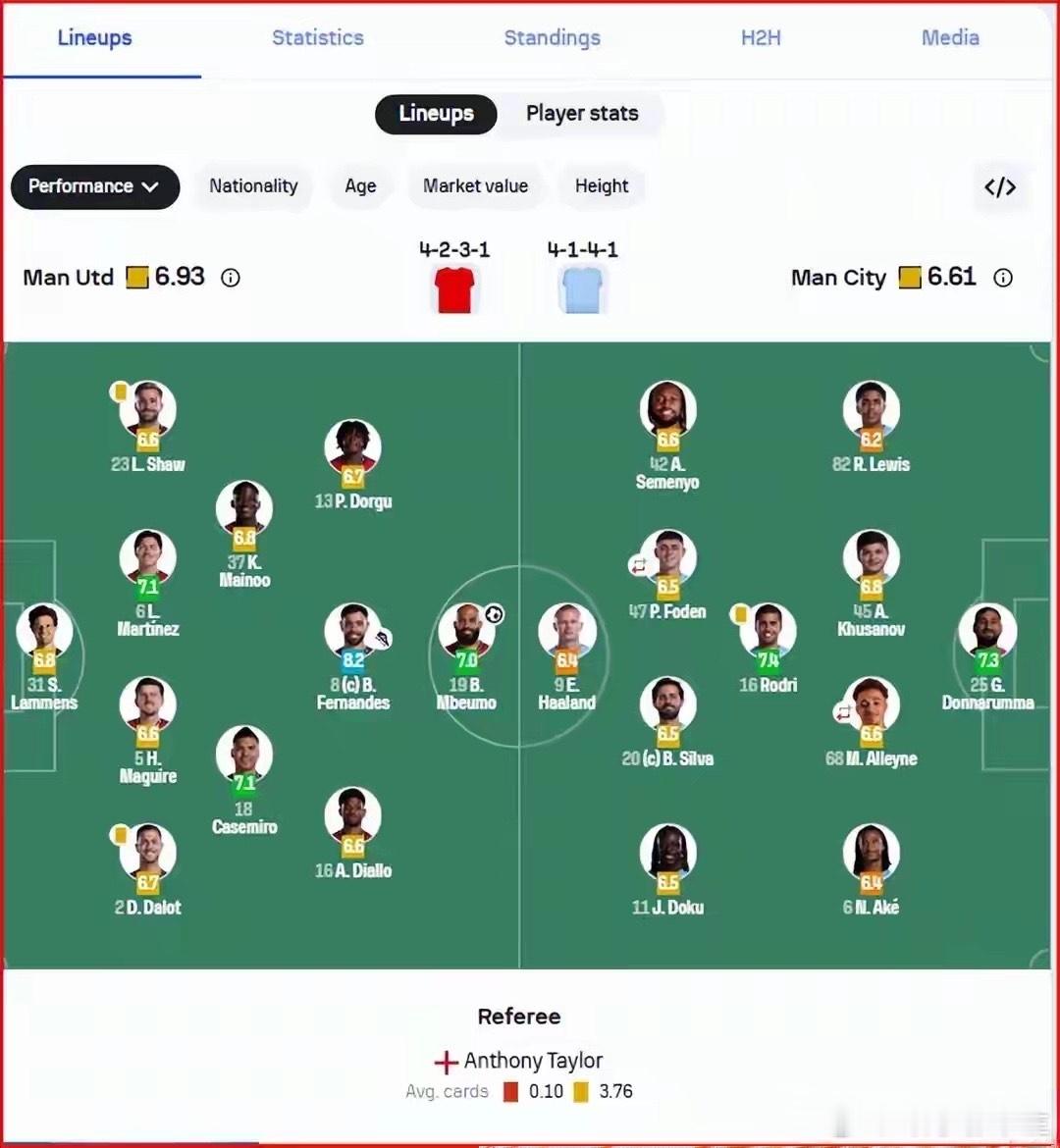 曼联2-0曼城，2个进球被吹、5次单刀不进，曼联梦回索肖的反击流卡里克执教曼联的