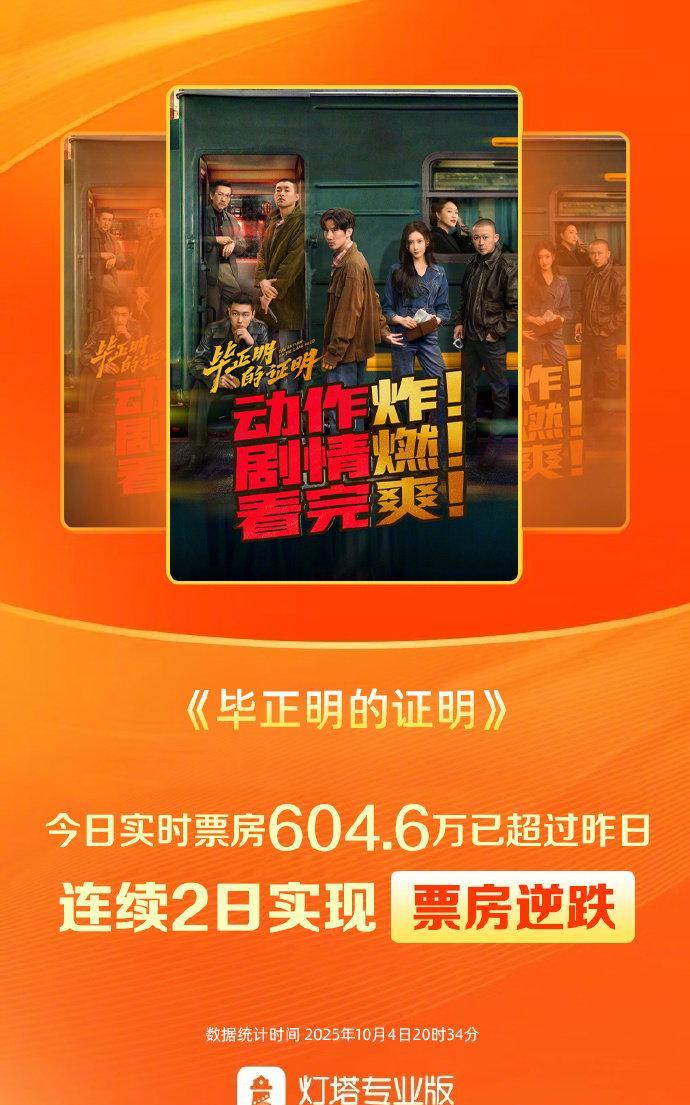 据灯塔专业版，截至20时34分，《毕正明的证明》今日票房已达604.6万，连续两