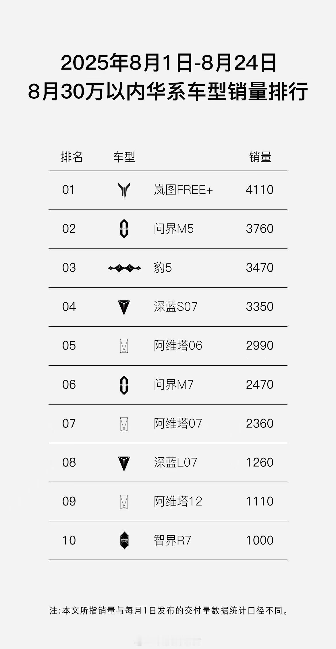 岚图真的好起来了，今天小伙伴还说岚图今年是怎么了？从内到外的的大换血，说是不是有