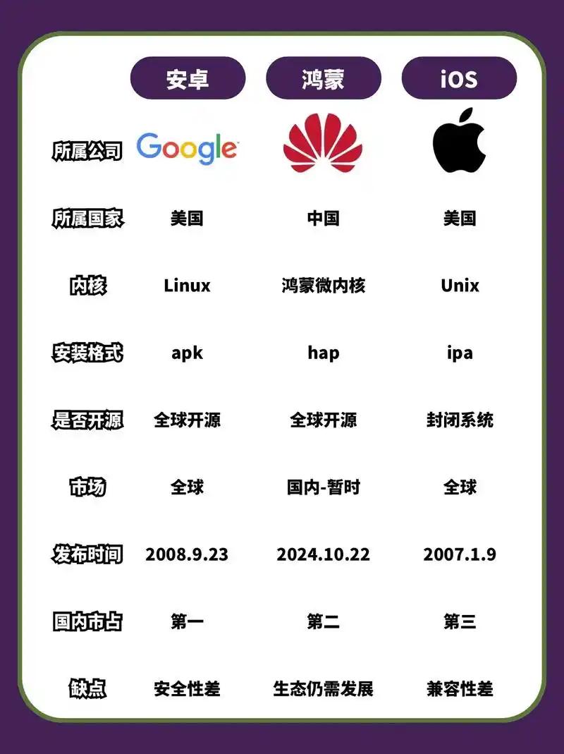 搁5年前，谁能想到，霸榜十年的手机系统江湖，有天会不是安卓和iOS的二人转了？