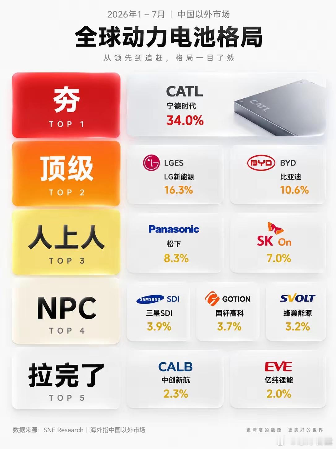 原来比亚迪的电池市场占比只有10％整理了2026年最新的海外动力电池梯队，看