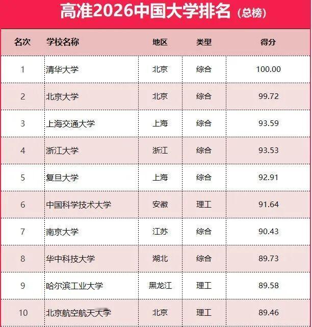 高准2026年中国大学排行榜中，清华大学、北京大学和上海交通大学位居全国前三。紧