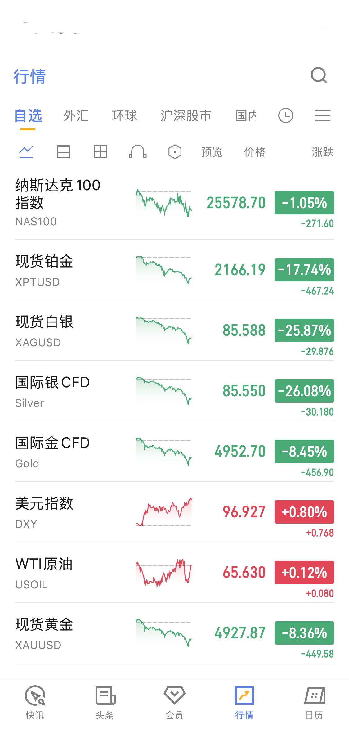 1月31日，贵金属市场波澜起伏。历经两个多小时的猛烈抛售，现货金银铂钯暂时稳住了