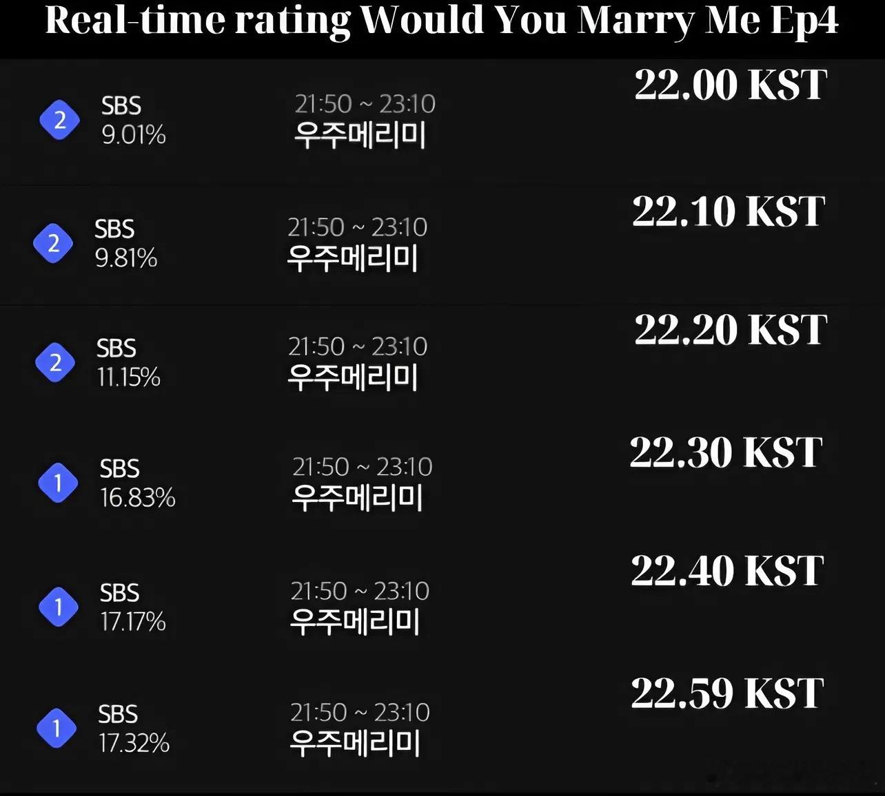 崔宇植郑素敏《宇宙MarryMe》第四集收视率最高17.32%尼尔森韩国收视率
