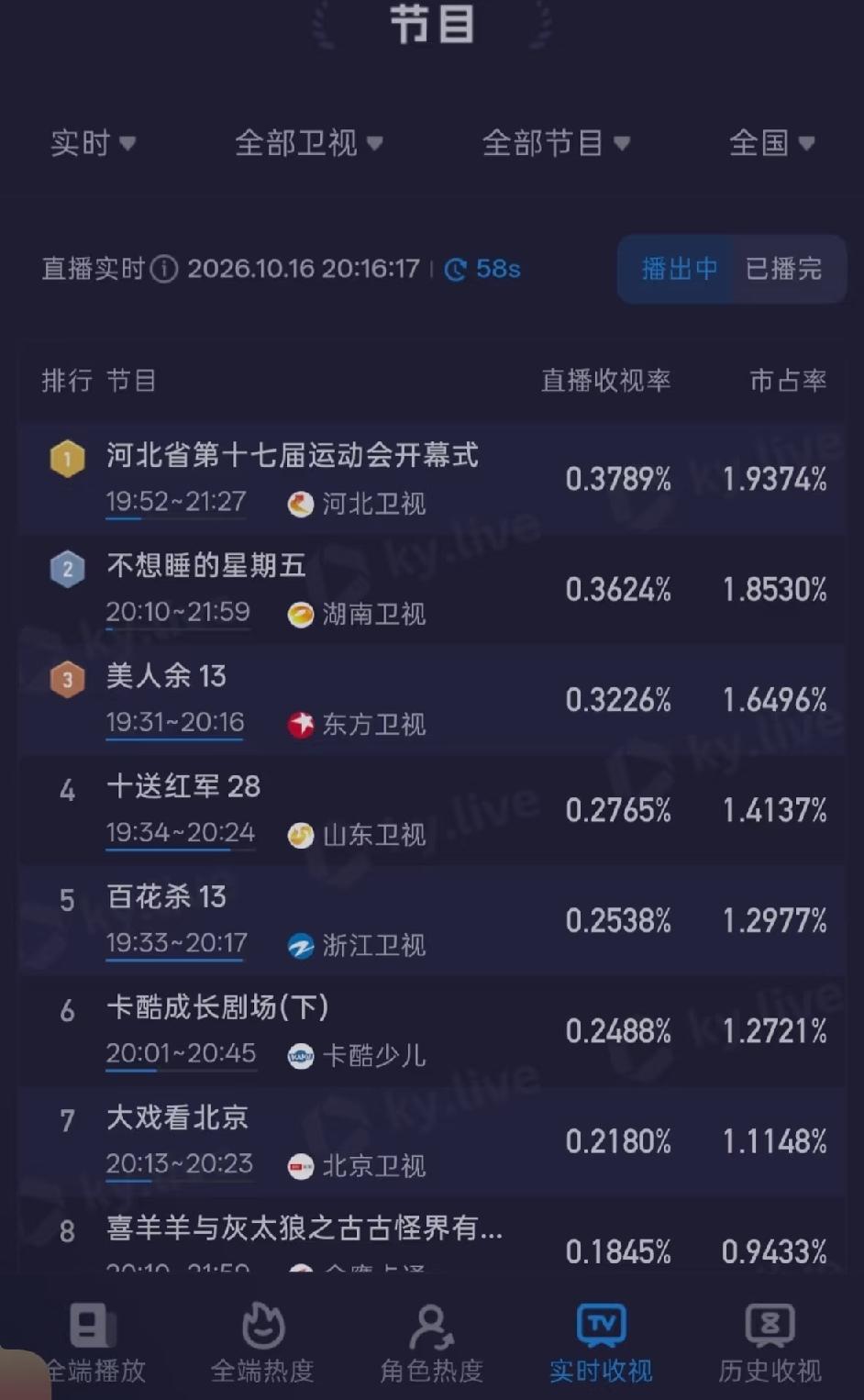 爆了，爆了！太厉害了，河南的、山西的、陕西的，一个个的守着电视机，看一个河北省的