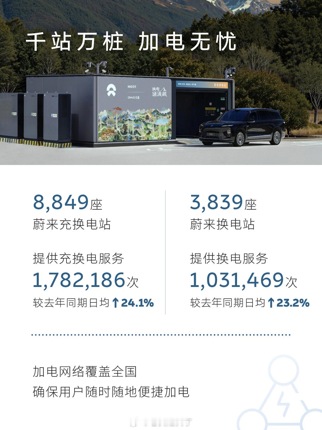 刚看了一眼蔚来五一期间的加电报告，竟然有超过100万次换电在行驶里程上，蔚来与乐