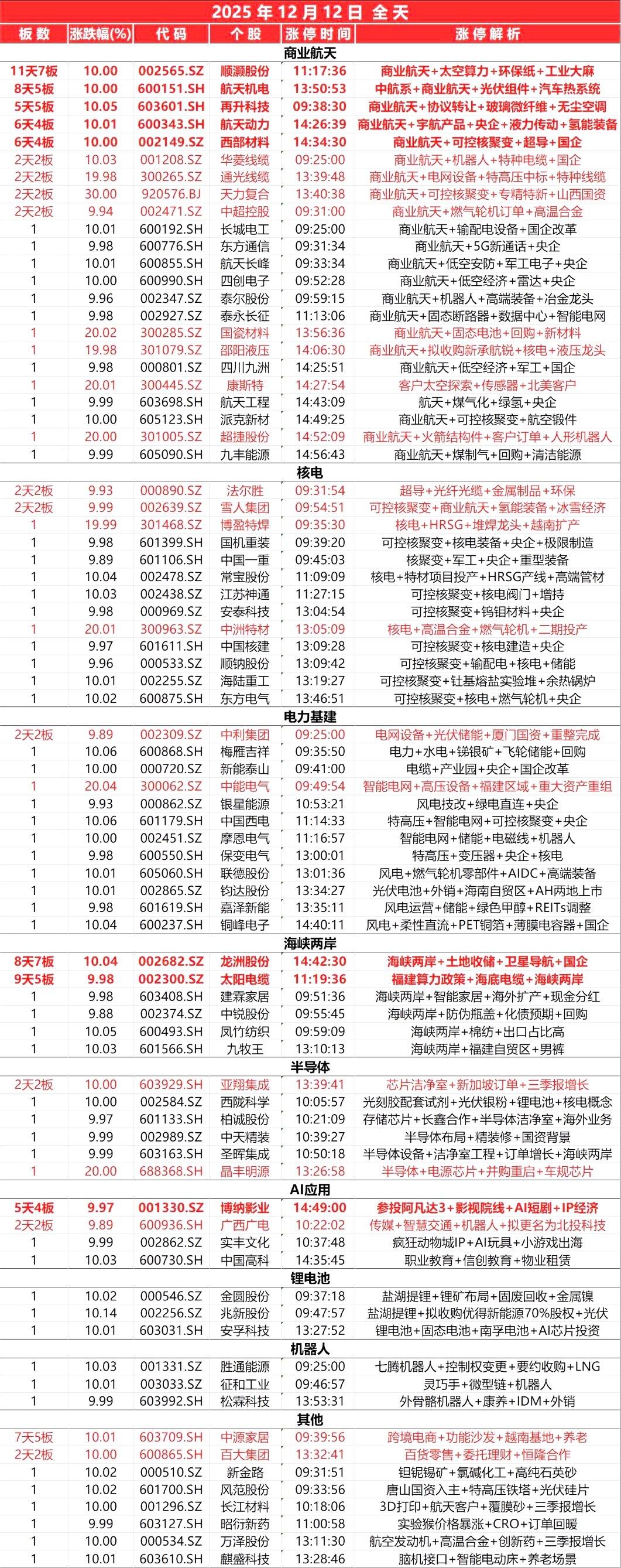 12月12日，全天封板复盘。