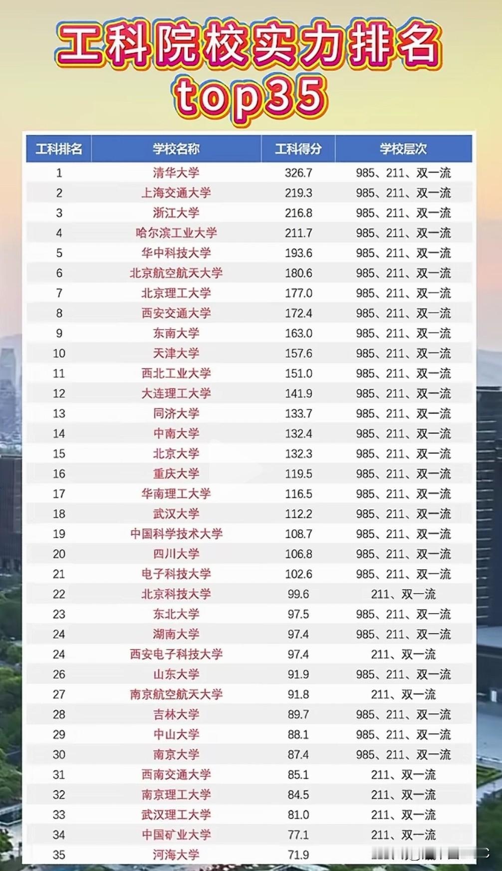 工科院校实力TOP35：清华326分断层到离谱，北大只排15，复旦前35没影