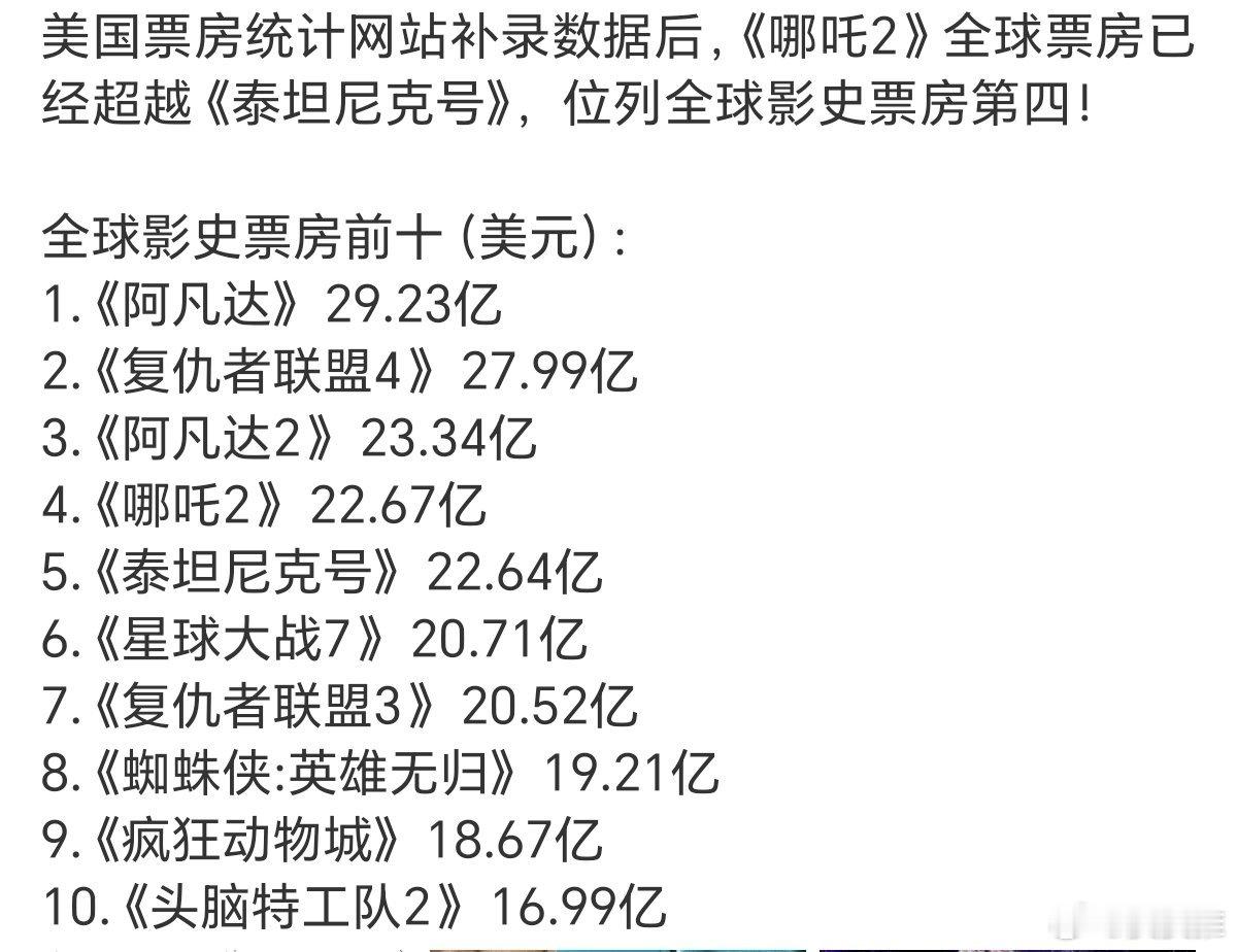 哪吒2票房升至全球第4哪吒2全球票房超泰坦尼克号升至全球第4，太猛了！