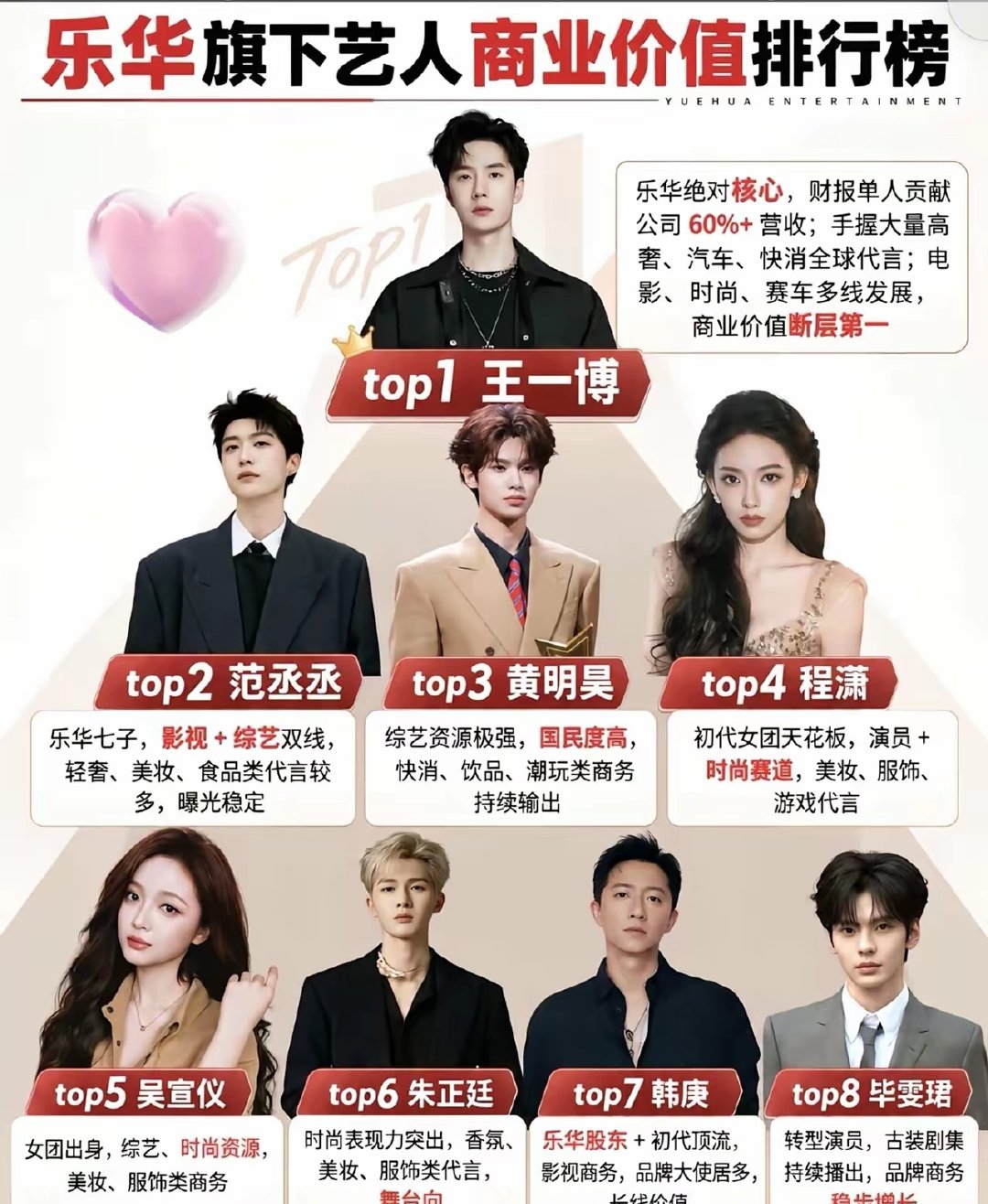 乐华旗下艺人商业价值榜单来啦TOP1王一博断层领跑，多赛道全面开花范丞丞、黄明昊、程潇、吴宣仪、朱正