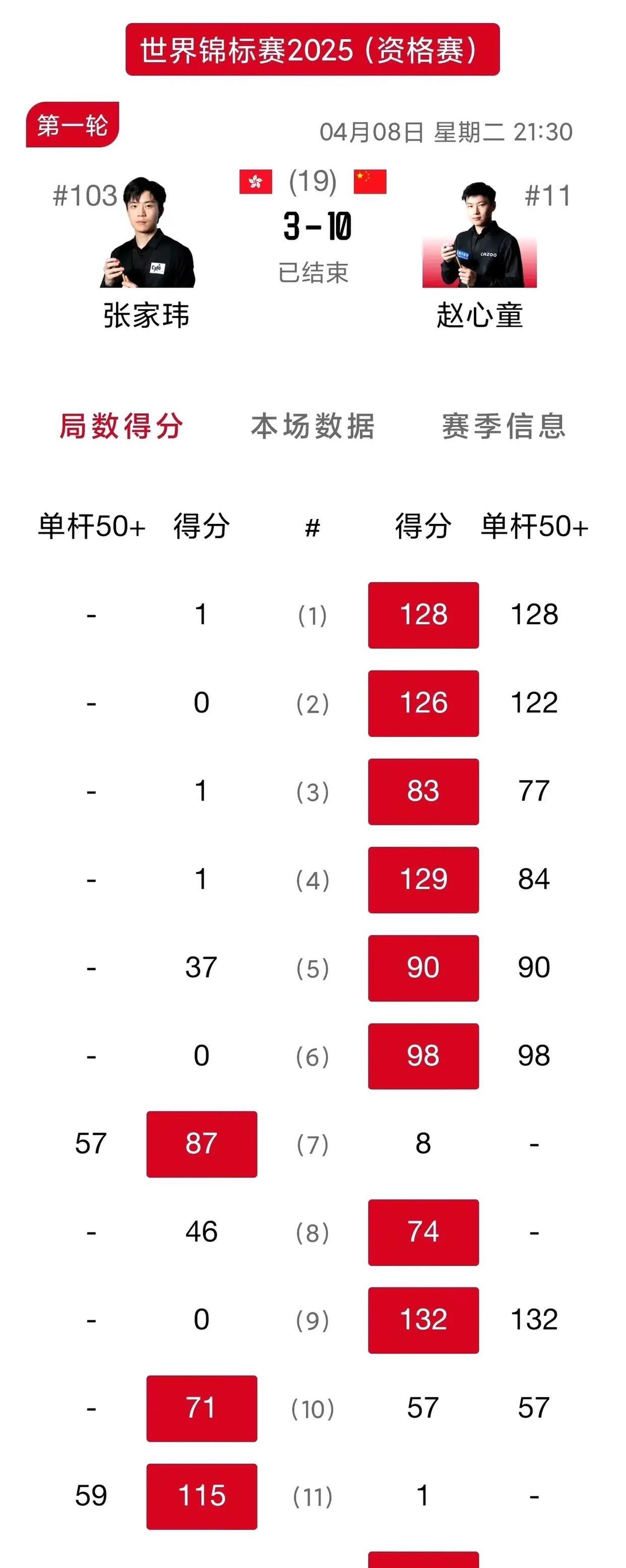 141分！刷新赛会单杆最高分！赵心童10-3轻松击败张家玮晋级世锦赛资格赛次轮。