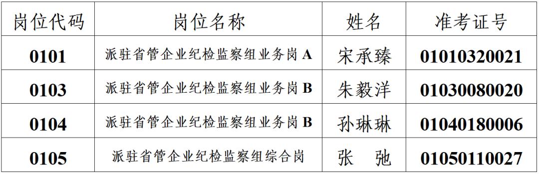 黑龙江省纪委监委2026年派驻省管企业纪检监察组及省纪检监察干部学院公开招聘递补