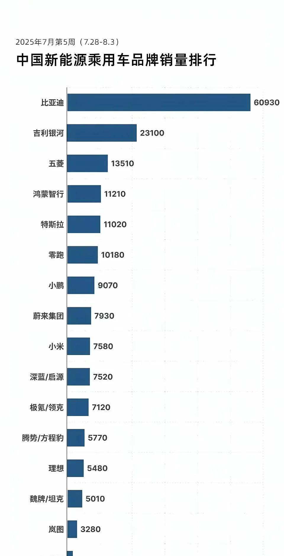 比亚迪上周6.6万辆，没什么好说的，还在上升前的调整期。什么某品牌已经追平了比
