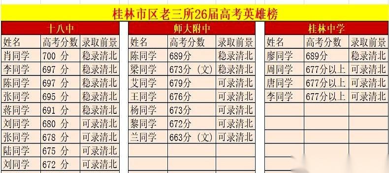 谁说咱们桂林公办学校卷不过了？今年的高考成绩一出，直接把桌子掀了！大半夜刷到