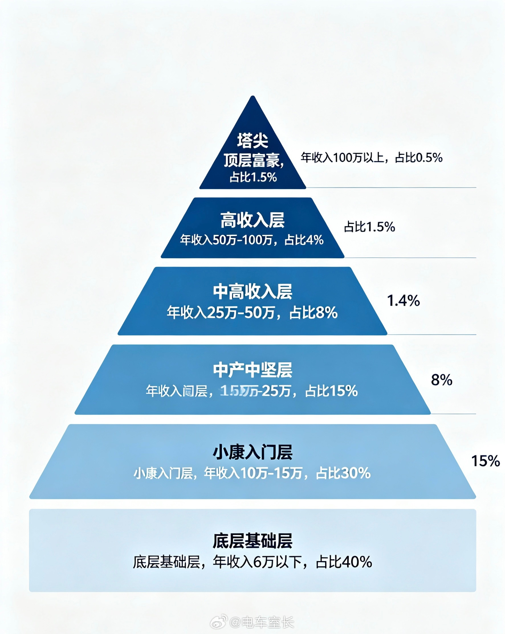 中产家族的破产七件套15-25万就能算中产了吗你现在的收入在哪个阶层？
