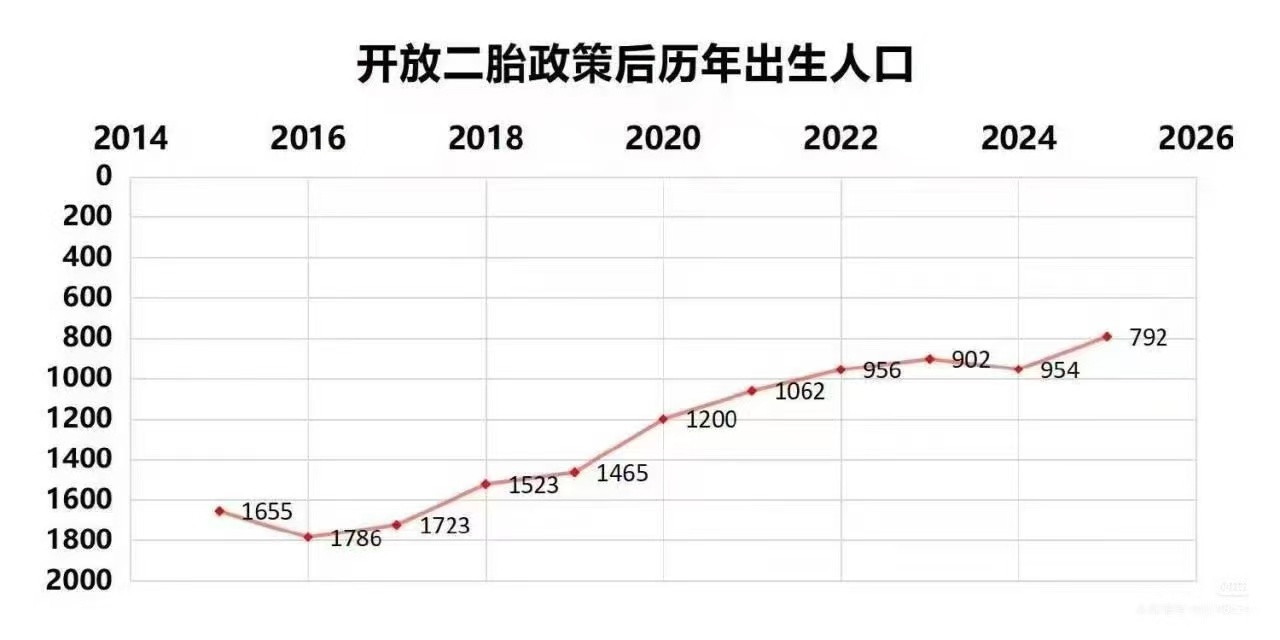 转：开放二胎后历年出生人口。​​​