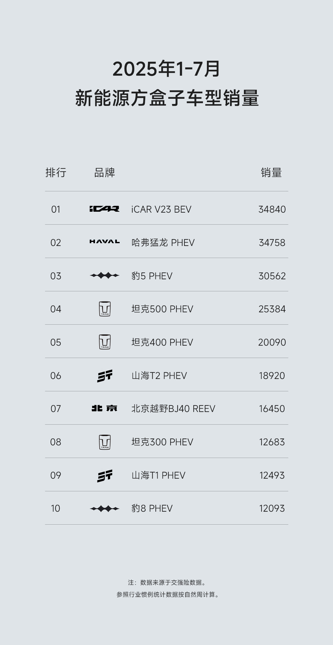 iCARV23，1-7月卖了34840辆，直接拿下新能源方盒子车型榜首！🏆我