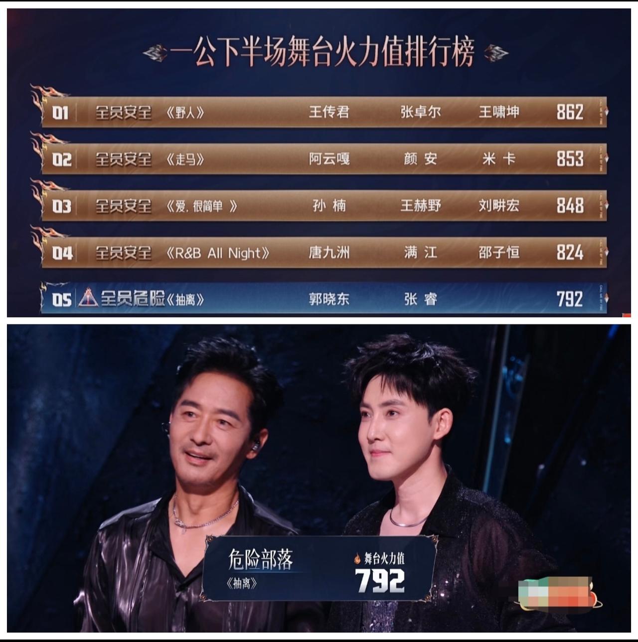披哥一公下半场直播结果出炉，整体水准比昨天要强。虽然王传君组第一，《走马》第二