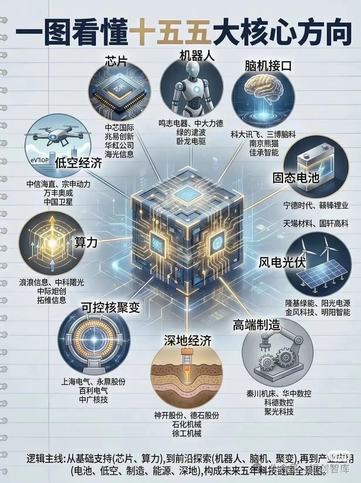 十五五的钱，到底要往哪投？9大核心赛道，普通人看懂不踩坑别再瞎追热点了！未