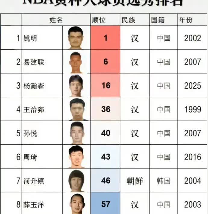 亚洲人NBA选秀排名