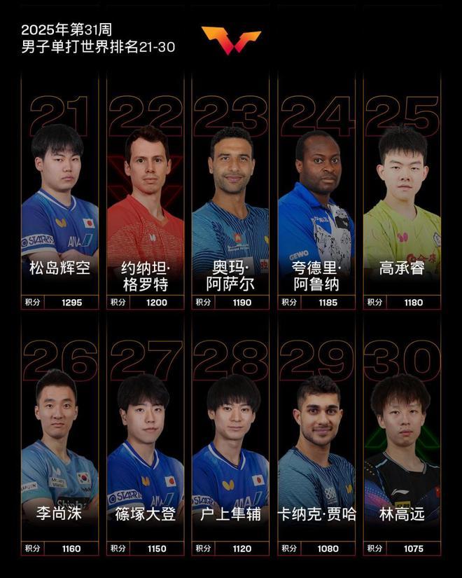 林高远在国际乒联世界排名中持续下滑，从第29位跌至第30位。在即将开始的WTT横