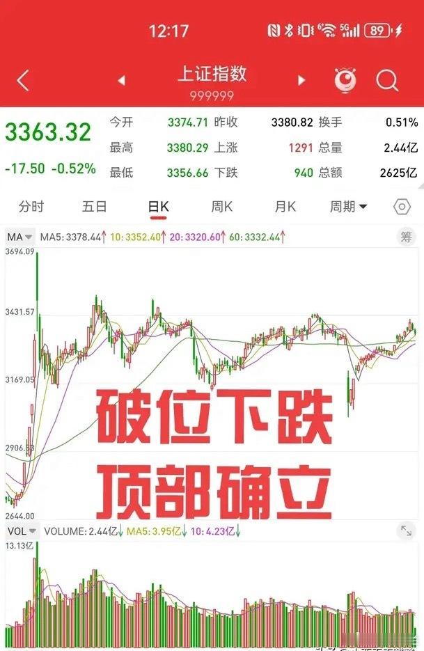 5月16日午评，我有如神助，上证指数大幅下跌17个点，两连跌以后，阶段性顶部已经